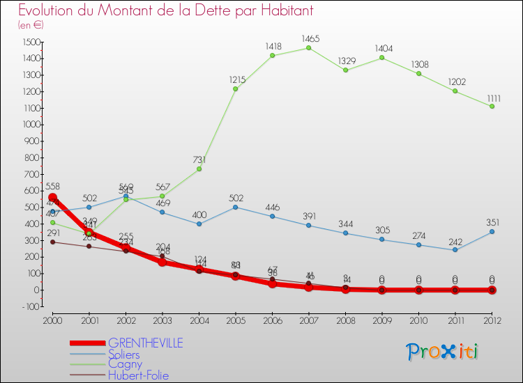 Evolution de la dette par habitant pour la commune de GRENTHEVILLE et les communes proches de 2000 à 2012 Comparaison de la dette par habitant pour GRENTHEVILLE et les communes voisines de 2000 à 2012