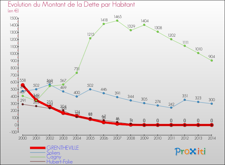 Evolution de la dette par habitant pour la commune de GRENTHEVILLE et les communes proches de 2000 à 2014 Comparaison de la dette par habitant pour GRENTHEVILLE et les communes voisines de 2000 à 2014