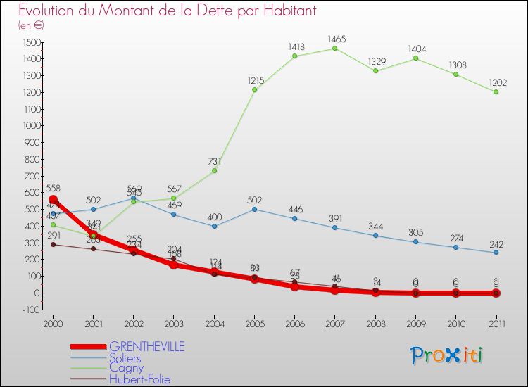 Evolution de la dette par habitant pour la commune de GRENTHEVILLE et les communes proches Comparaison de la dette par habitant pour GRENTHEVILLE et les communes voisines