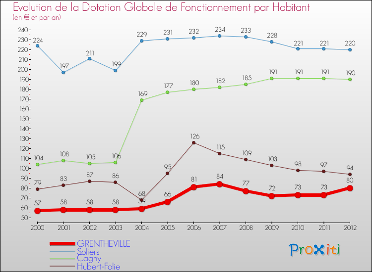 Evolution et montant de la dotation globale de fonctionnement par Habitant pour GRENTHEVILLE et les communes proches Comparaison des dotations globales de fonctionnement par habitant pour GRENTHEVILLE et les communes voisines