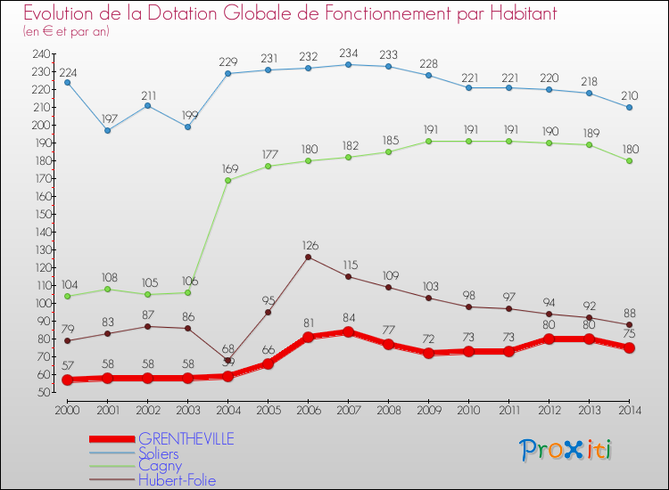 Evolution et montant de la dotation globale de fonctionnement par Habitant pour GRENTHEVILLE et les communes proches de 2000 à 2014. Comparaison des dotations globales de fonctionnement par habitant pour GRENTHEVILLE et les communes voisines de 2000 à 2014.