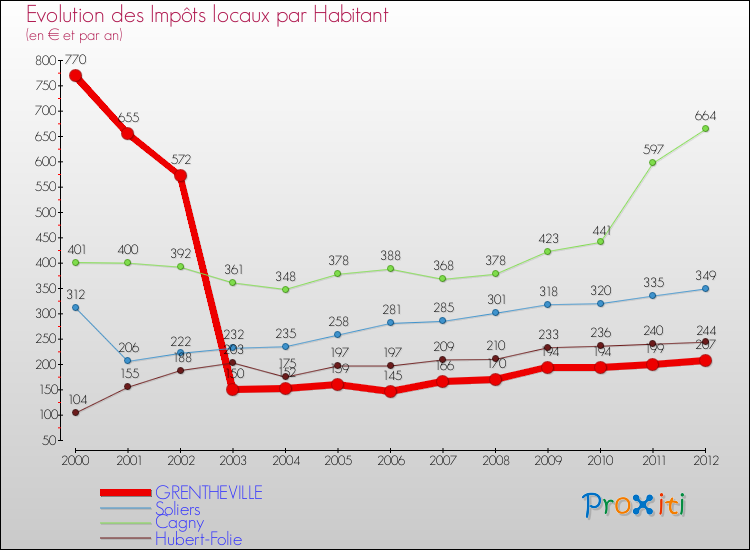 Evolution et montant des impôts locaux par Habitant pour GRENTHEVILLE et les communes proches Comparaison des impôts locaux par habitant pour GRENTHEVILLE et les communes voisines