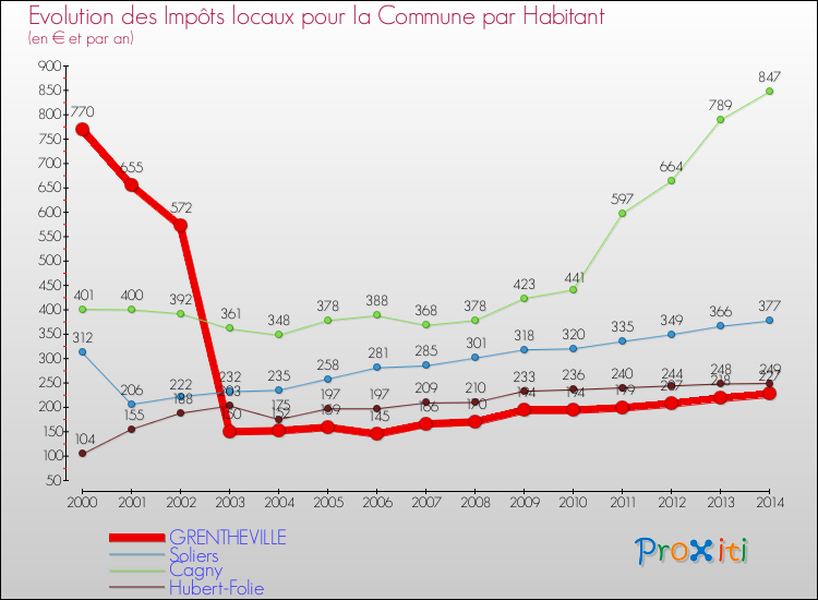 Evolution et montant des impôts locaux par Habitant pour GRENTHEVILLE et les communes proches de 2000 à 2014 Comparaison des impôts locaux par habitant pour GRENTHEVILLE et les communes voisines de 2000 à 2014