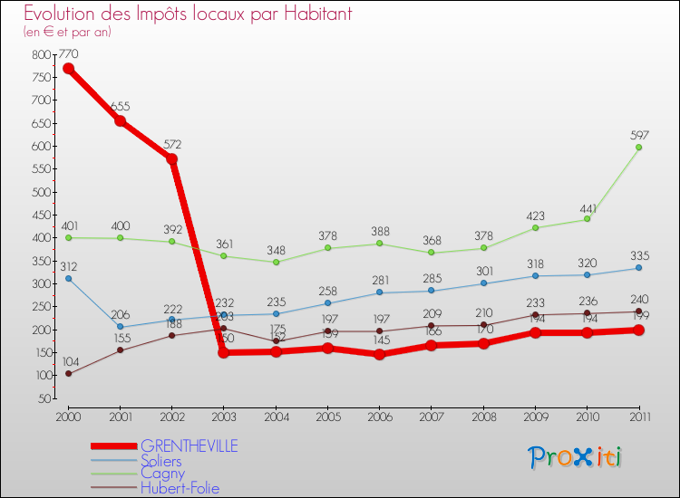 Evolution et montant des impôts locaux par Habitant pour GRENTHEVILLE et les communes proches Comparaison des impôts locaux par habitant pour GRENTHEVILLE et les communes voisines