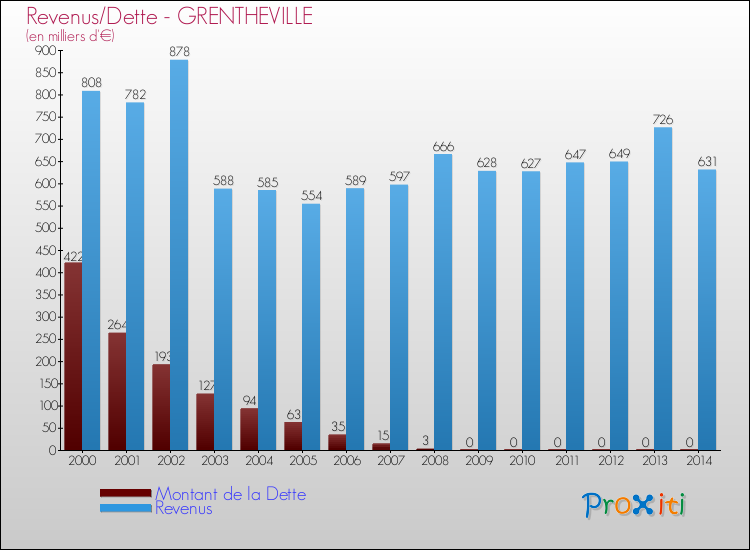 Evolution comparée de la dette et des revenus pour la commune de GRENTHEVILLE de 2000 à 2014 Comparaison de la dette et des revenus pour GRENTHEVILLE de 2000 à 2014