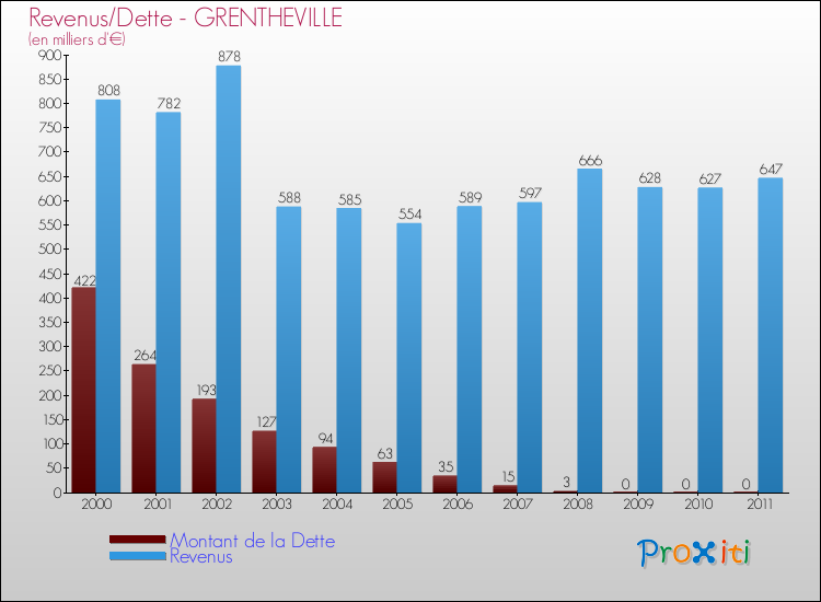 Evolution comparée de la dette et des revenus pour la commune de GRENTHEVILLE de 2000 à 2011 Comparaison de la dette et des revenus pour GRENTHEVILLE de 2000 à 2011