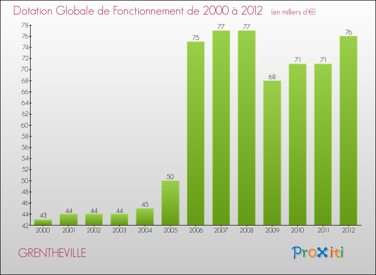 Evolution du montant de la Dotation Globale de Fonctionnement pour la commune de GRENTHEVILLE de 2000 à 2012 Evolution du montant de la Dotation Globale de Fonctionnement pour GRENTHEVILLE de 2000 à 2012