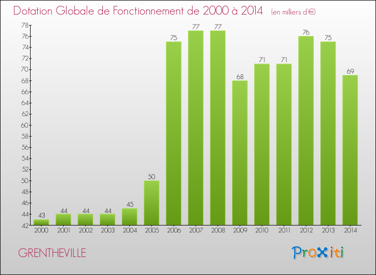 Evolution du montant de la Dotation Globale de Fonctionnement pour la commune de GRENTHEVILLE de 2000 à 2014 Evolution du montant de la Dotation Globale de Fonctionnement pour GRENTHEVILLE de 2000 à 2014