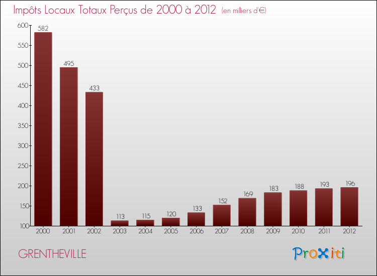 Evolution des Impôts Locaux pour la commune de GRENTHEVILLE de 2000 à 2012 Evolution des Impôts Locaux pour GRENTHEVILLE de 2000 à 2012