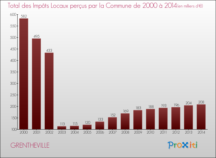 Evolution des Impôts Locaux pour la commune de GRENTHEVILLE de 2000 à 2014 Evolution des Impôts Locaux pour GRENTHEVILLE de 2000 à 2014