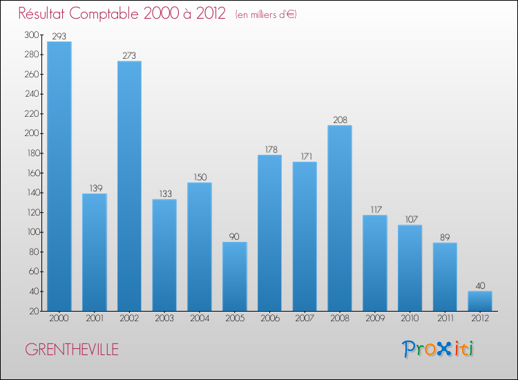 Evolution du résultat comptable pour la commune de GRENTHEVILLE de 2000 à 2012 Evolution du résultat comptable pour GRENTHEVILLE de 2000 à 2012