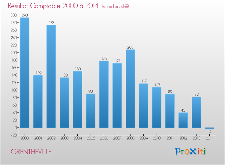 Evolution du résultat comptable pour la commune de GRENTHEVILLE de 2000 à 2014 Evolution du résultat comptable pour GRENTHEVILLE de 2000 à 2014
