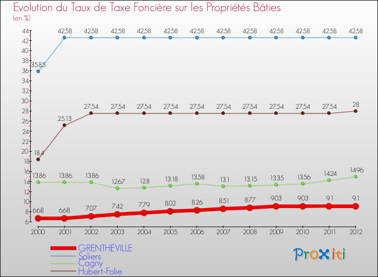 Evolution du taux de la taxe foncière sur le bati pour GRENTHEVILLE et les communes proches de 2000 à 2012 Comparaison des taux de taxe foncière sur le bati pour GRENTHEVILLE et les communes voisines de 2000 à 2012