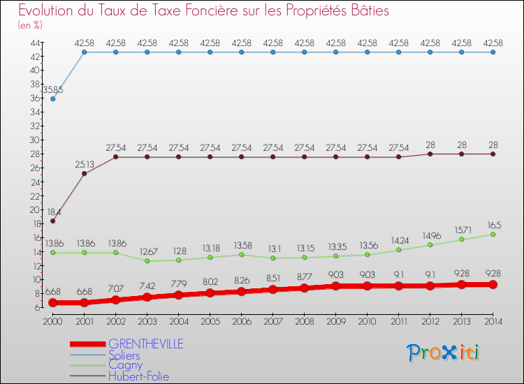 Evolution du taux de la taxe foncière sur le bati pour GRENTHEVILLE et les communes proches de 2000 à 2014 Comparaison des taux de taxe foncière sur le bati pour GRENTHEVILLE et les communes voisines de 2000 à 2014