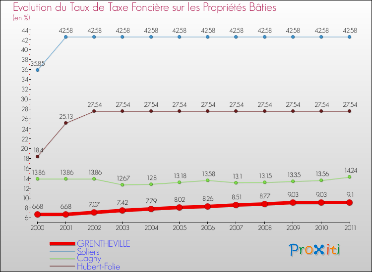 Evolution du taux de la taxe foncière sur le bati pour GRENTHEVILLE et les communes proches Comparaison des taux de taxe foncière sur le bati pour GRENTHEVILLE et les communes voisines