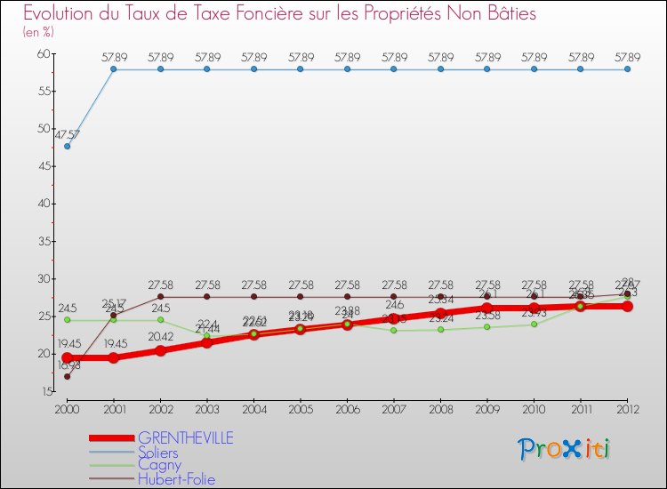 Evolution du taux de la taxe foncière sur les immeubles et terrains non batis pour GRENTHEVILLE et les communes proches de 2000 à 2012 Comparaison des taux de la taxe foncière sur les immeubles et terrains non batis pour GRENTHEVILLE et les communes voisines de 2000 à 2012