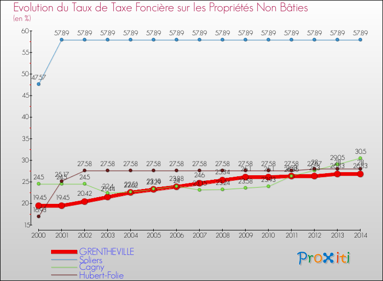 Evolution du taux de la taxe foncière sur les immeubles et terrains non batis pour GRENTHEVILLE et les communes proches de 2000 à 2014 Comparaison des taux de la taxe foncière sur les immeubles et terrains non batis pour GRENTHEVILLE et les communes voisines de 2000 à 2014
