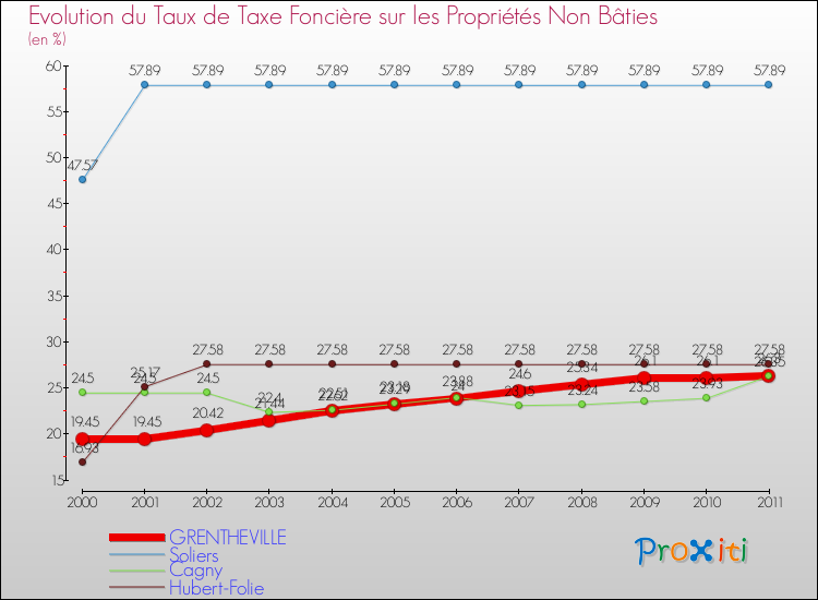 Evolution du taux de la taxe foncière sur les immeubles et terrains non batis pour GRENTHEVILLE et les communes proches Comparaison des taux de la taxe foncière sur les immeubles et terrains non batis pour GRENTHEVILLE et les communes voisines