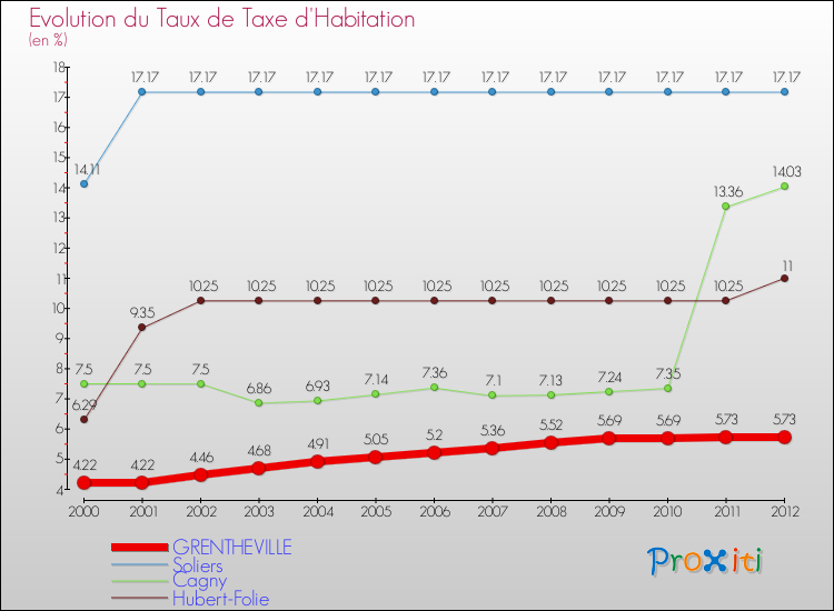 Evolution du taux de la taxe d'habitation pour GRENTHEVILLE et les communes proches Comparaison des taux de la taxe d'habitation pour GRENTHEVILLE et les communes voisines