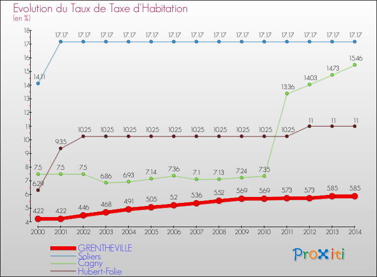 Evolution du taux de la taxe d'habitation pour GRENTHEVILLE et les communes proches de 2000 à 2014 Comparaison des taux de la taxe d'habitation pour GRENTHEVILLE et les communes voisines de 2000 à 2014