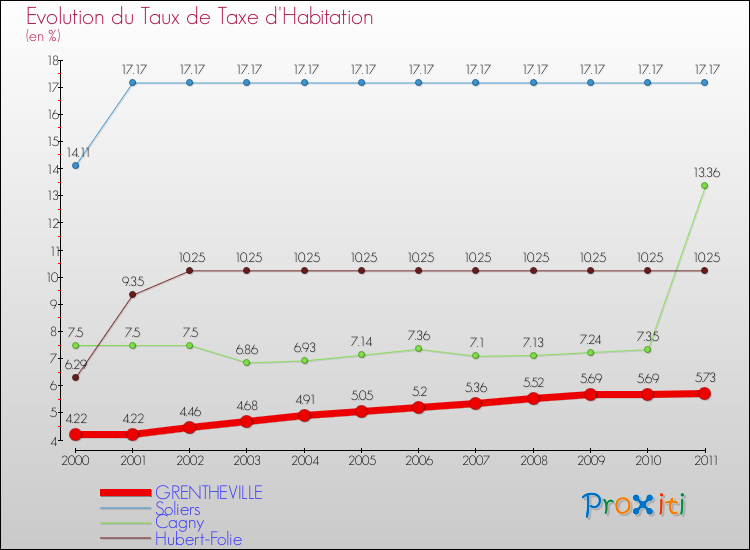 Evolution du taux de la taxe d'habitation pour GRENTHEVILLE et les communes proches Comparaison des taux de la taxe d'habitation pour GRENTHEVILLE et les communes voisines