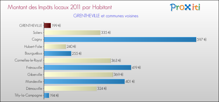 Montant des impôts locaux par Habitant pour GRENTHEVILLE et les communes proches Comparaison des impôts locaux par habitant pour GRENTHEVILLE et les communes voisines