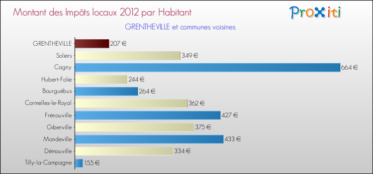 Montant des impôts locaux par Habitant pour GRENTHEVILLE et les communes proches Comparaison des impôts locaux par habitant pour GRENTHEVILLE et les communes voisines