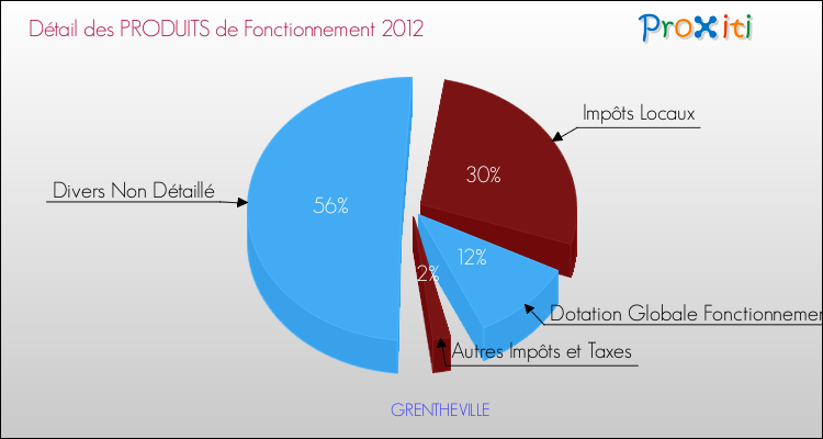 Décomposition du Budget de Fonctionnement 2012 de la commune de GRENTHEVILLE Budget de Fonctionnement 2012 pour la commune de GRENTHEVILLE