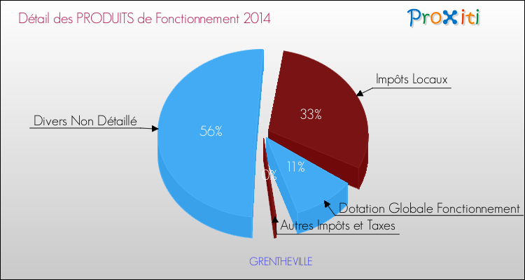 Décomposition du Budget de Fonctionnement 2014 de la commune de GRENTHEVILLE Budget de Fonctionnement 2014 pour la commune de GRENTHEVILLE