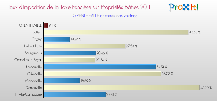 Taux d'imposition de la taxe foncière sur le bati 2011 pour GRENTHEVILLE et les communes proches Comparaison des taux d'imposition de la taxe foncière sur le bati 2011 pour GRENTHEVILLE et les communes voisines