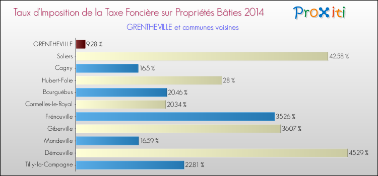 Taux d'imposition de la taxe foncière sur le bati 2014 pour GRENTHEVILLE et les communes proches Comparaison des taux d'imposition de la taxe foncière sur le bati 2014 pour GRENTHEVILLE et les communes voisines