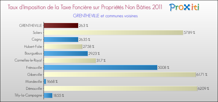 Taux d'imposition de la taxe foncière sur les immeubles et terrains non batis 2011 pour GRENTHEVILLE et les communes proches Comparaison des taux d'imposition de la taxe foncière sur les immeubles et terrains non batis 2011 pour GRENTHEVILLE et les communes voisines