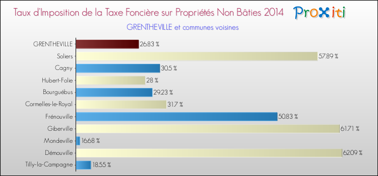 Taux d'imposition de la taxe foncière sur les immeubles et terrains non batis 2014 pour GRENTHEVILLE et les communes proches Comparaison des taux d'imposition de la taxe foncière sur les immeubles et terrains non batis 2014 pour GRENTHEVILLE et les communes voisines
