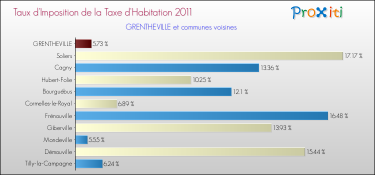 Taux d'imposition de la taxe d'habitation 2011 pour GRENTHEVILLE et les communes proches Comparaison des taux d'imposition de la taxe d'habitation 2011 pour GRENTHEVILLE et les communes voisines