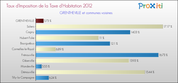 Taux d'imposition de la taxe d'habitation 2012 pour GRENTHEVILLE et les communes proches Comparaison des taux d'imposition de la taxe d'habitation 2012 pour GRENTHEVILLE et les communes voisines