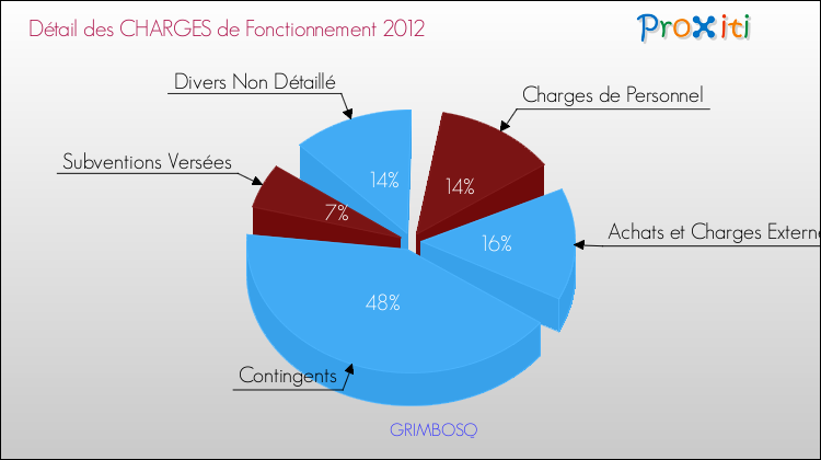 Décomposition des Charges de Fonctionnement 2012 de la commune de GRIMBOSQ Charges de Fonctionnement 2012 pour la commune de GRIMBOSQ