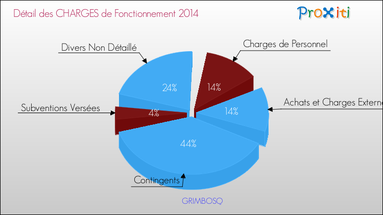Décomposition des Charges de Fonctionnement 2014 de la commune de GRIMBOSQ Charges de Fonctionnement 2014 pour la commune de GRIMBOSQ