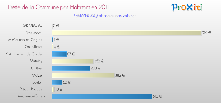 Dette par habitant de la commune en 2011 pour GRIMBOSQ et les communes proches Comparaison de la dette par habitant de la commune en 2011 pour GRIMBOSQ et les communes voisines