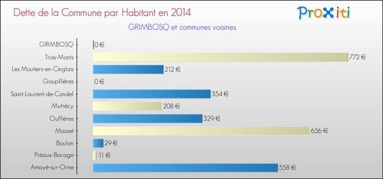 Dette par habitant de la commune en 2014 pour GRIMBOSQ et les communes proches Comparaison de la dette par habitant de la commune en 2014 pour GRIMBOSQ et les communes voisines