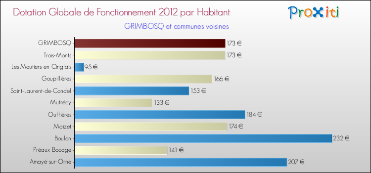 Montant des dotations globales de fonctionnement DGF par Habitant pour GRIMBOSQ et les communes proches Comparaison des des dotations globales de fonctionnement DGF par habitant pour GRIMBOSQ et les communes voisines