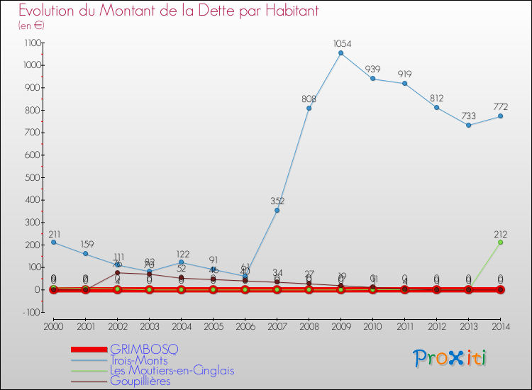 Evolution de la dette par habitant pour la commune de GRIMBOSQ et les communes proches de 2000 à 2014 Comparaison de la dette par habitant pour GRIMBOSQ et les communes voisines de 2000 à 2014