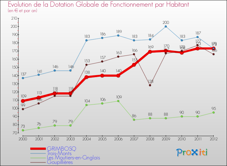 Evolution et montant de la dotation globale de fonctionnement par Habitant pour GRIMBOSQ et les communes proches Comparaison des dotations globales de fonctionnement par habitant pour GRIMBOSQ et les communes voisines