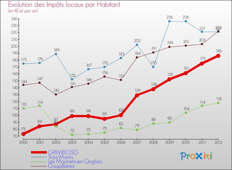 Evolution et montant des impôts locaux par Habitant pour GRIMBOSQ et les communes proches Comparaison des impôts locaux par habitant pour GRIMBOSQ et les communes voisines