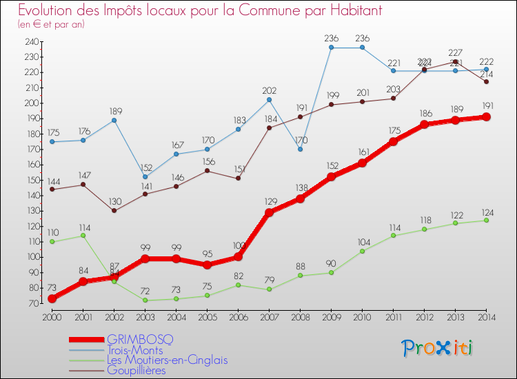 Evolution et montant des impôts locaux par Habitant pour GRIMBOSQ et les communes proches de 2000 à 2014 Comparaison des impôts locaux par habitant pour GRIMBOSQ et les communes voisines de 2000 à 2014