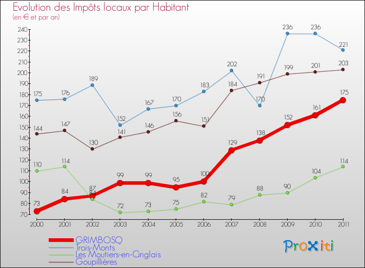 Evolution et montant des impôts locaux par Habitant pour GRIMBOSQ et les communes proches Comparaison des impôts locaux par habitant pour GRIMBOSQ et les communes voisines