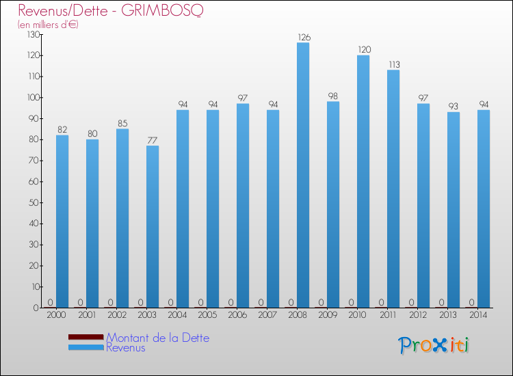 Evolution comparée de la dette et des revenus pour la commune de GRIMBOSQ de 2000 à 2014 Comparaison de la dette et des revenus pour GRIMBOSQ de 2000 à 2014
