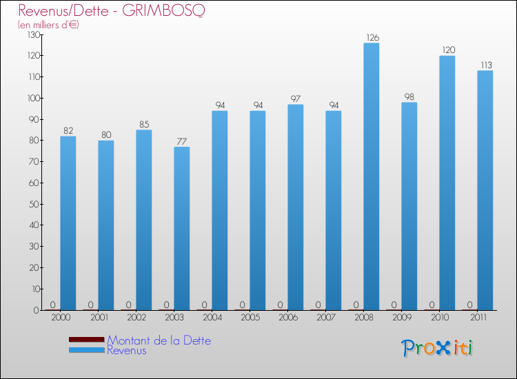 Evolution comparée de la dette et des revenus pour la commune de GRIMBOSQ de 2000 à 2011 Comparaison de la dette et des revenus pour GRIMBOSQ de 2000 à 2011