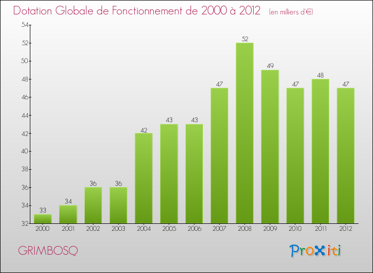 Evolution du montant de la Dotation Globale de Fonctionnement pour la commune de GRIMBOSQ de 2000 à 2012 Evolution du montant de la Dotation Globale de Fonctionnement pour GRIMBOSQ de 2000 à 2012