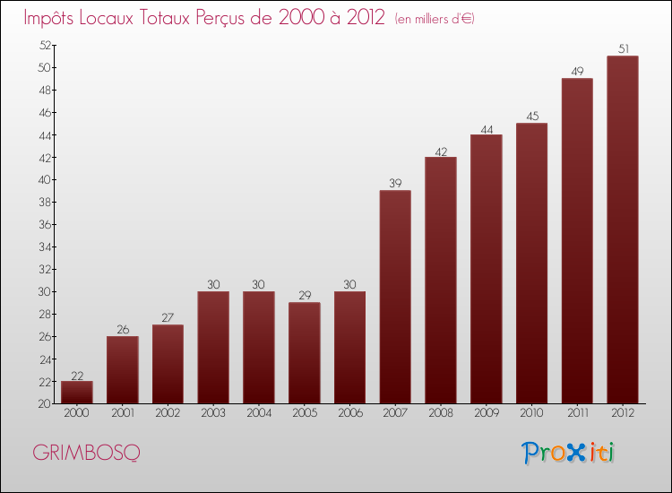 Evolution des Impôts Locaux pour la commune de GRIMBOSQ de 2000 à 2012 Evolution des Impôts Locaux pour GRIMBOSQ de 2000 à 2012