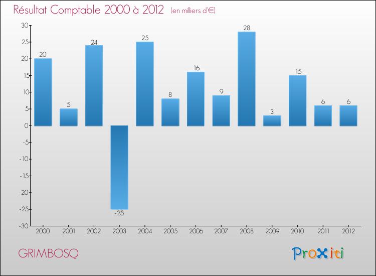 Evolution du résultat comptable pour la commune de GRIMBOSQ de 2000 à 2012 Evolution du résultat comptable pour GRIMBOSQ de 2000 à 2012